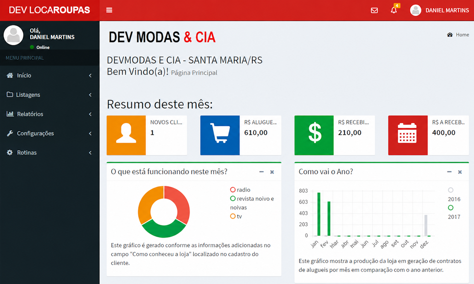 Painel do LocaRoupas com resumo do mês, gráficos e indicadores de aluguéis